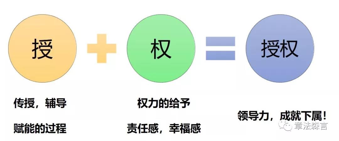 领导力行为之—授权